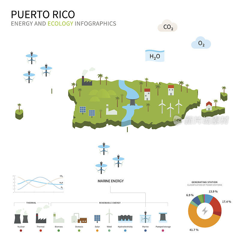 Energy industry and ecology of Puerto Rico